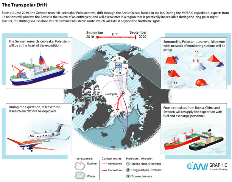 Trans-polar-drift diagram